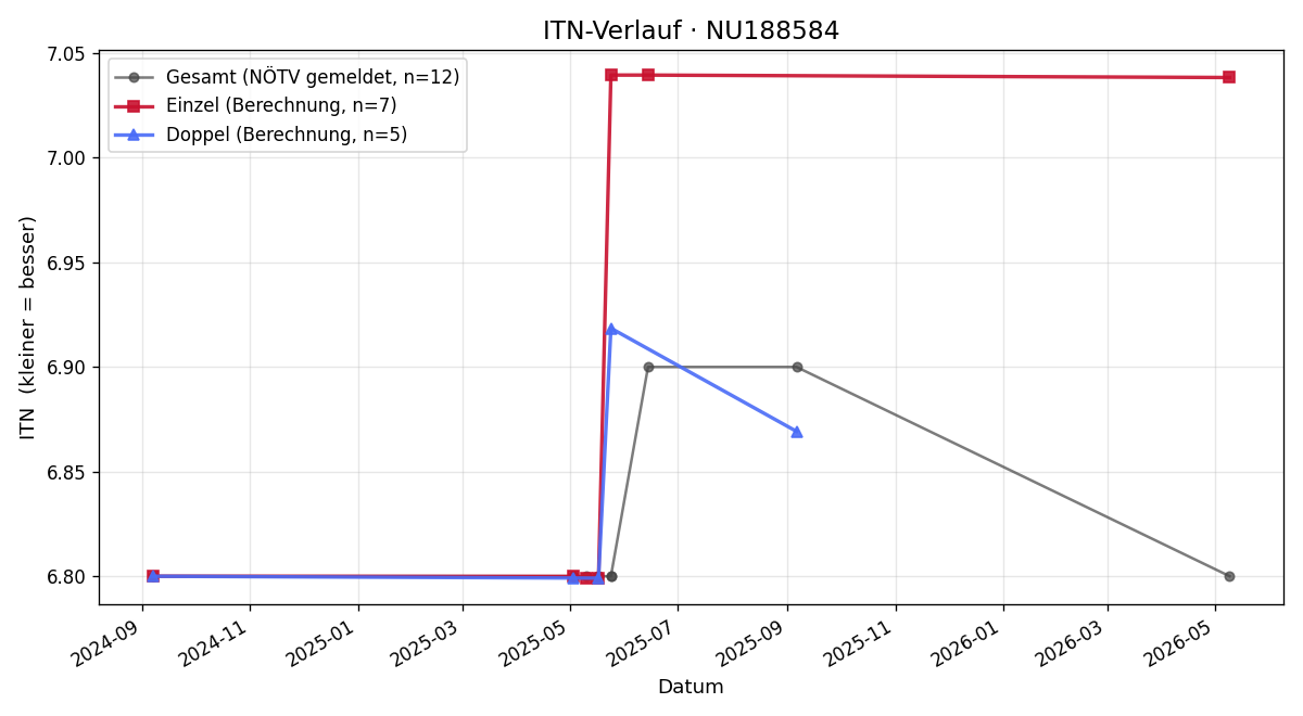 ITN-Verlauf Josef Sattler