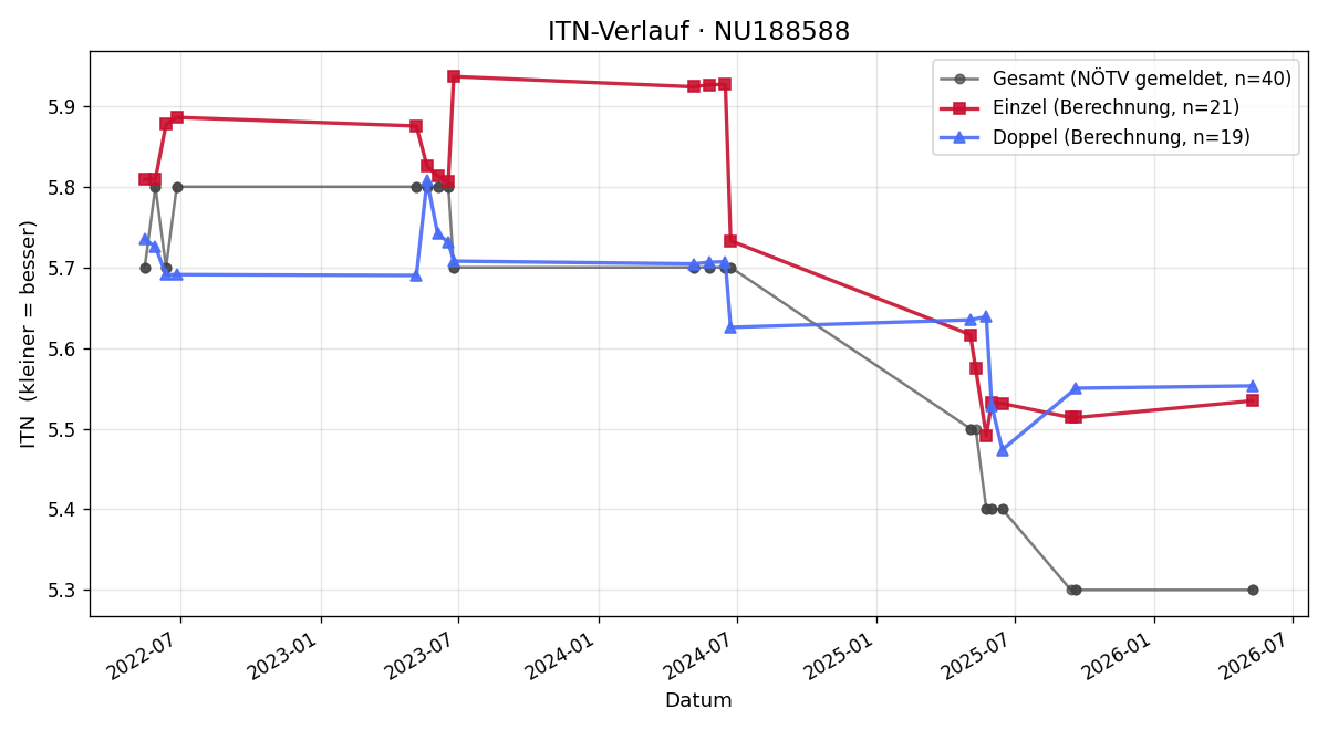 ITN-Verlauf Jürgen Gschwindl