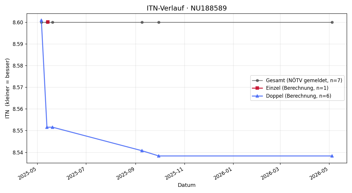 ITN-Verlauf Karl Gschwindl