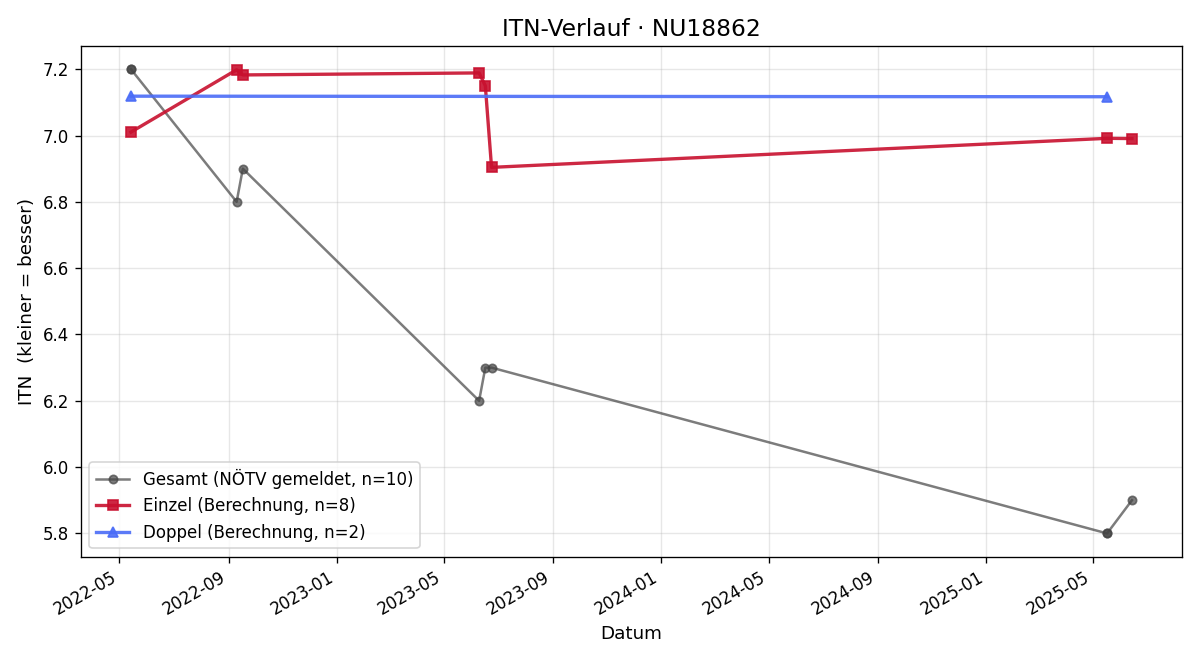 ITN-Verlauf Christoph Kircher
