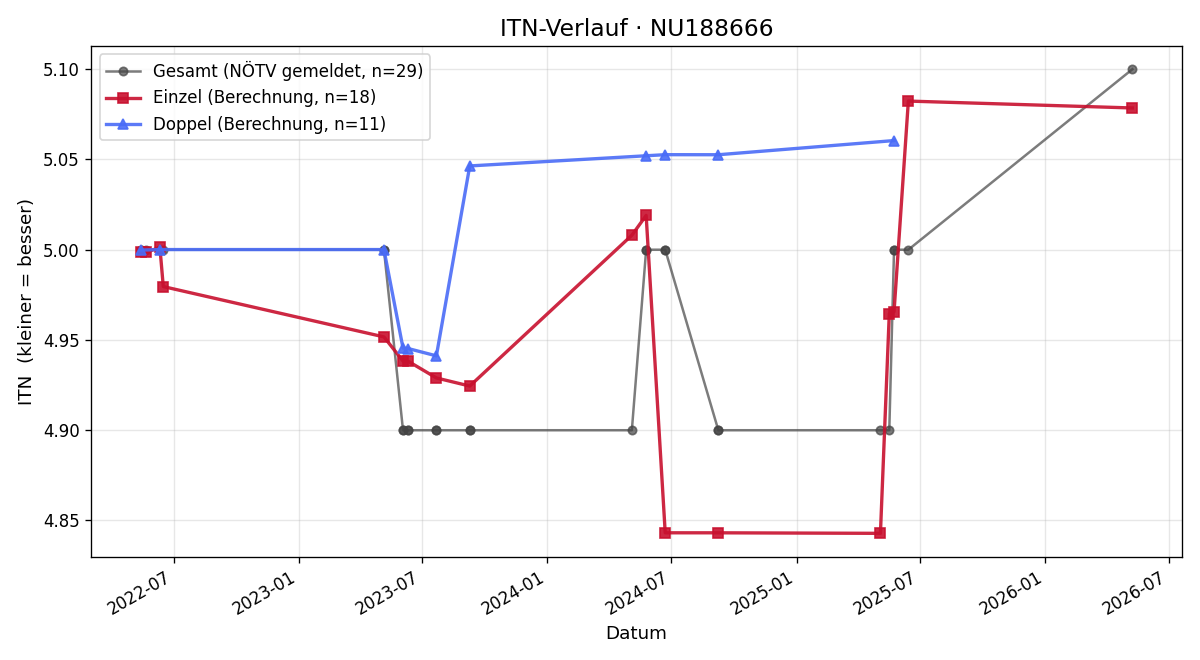 ITN-Verlauf Istvan Barat