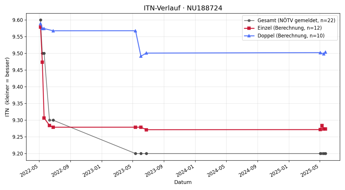 ITN-Verlauf Katharina Köhler