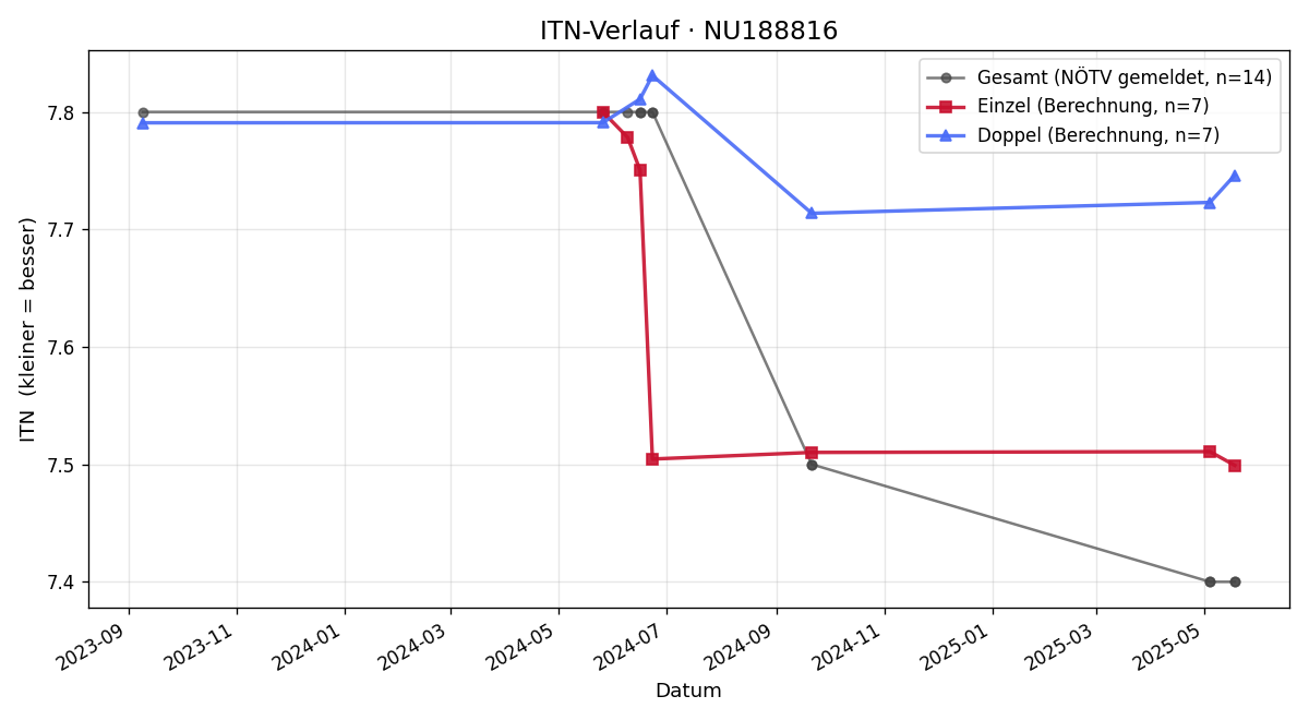 ITN-Verlauf Markus Hönig