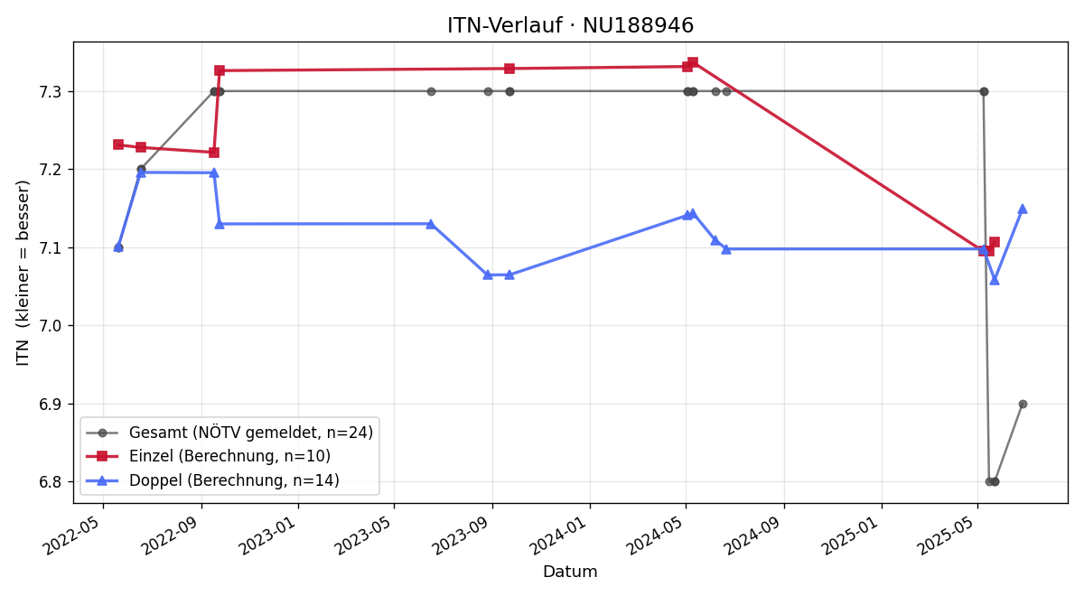 ITN-Verlauf Harald Blauensteiner