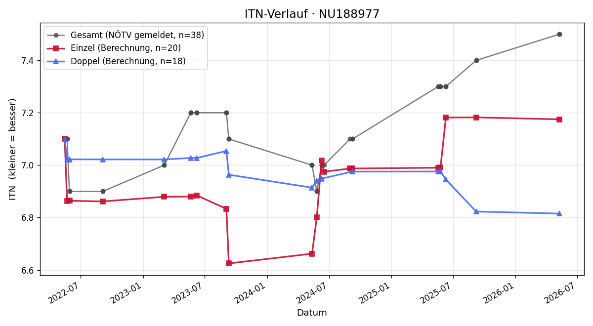 ITN-Verlauf Jakob Pflügl