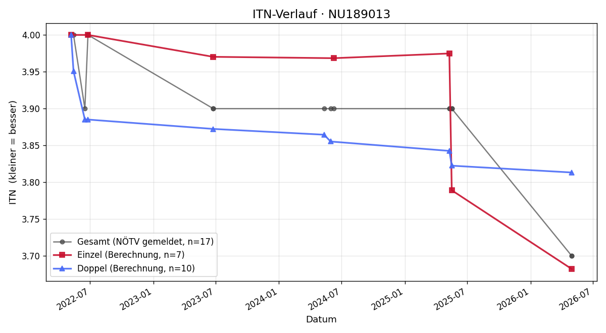 ITN-Verlauf Christoph Hofer