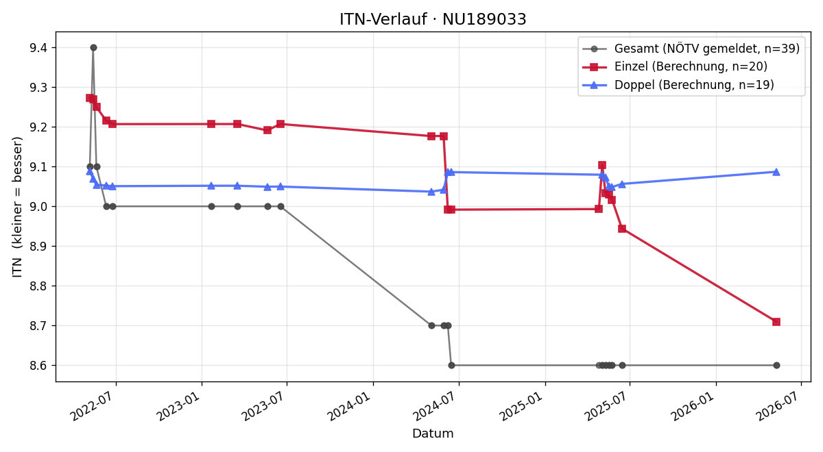 ITN-Verlauf Victoria Frank