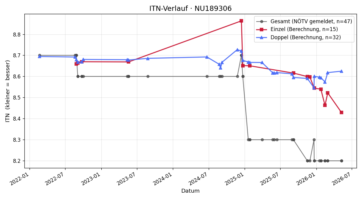 ITN-Verlauf Gabriele Kubicek