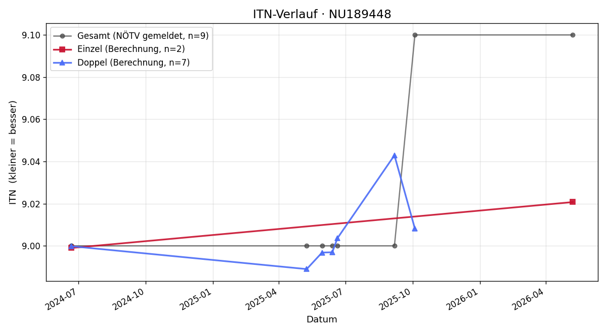 ITN-Verlauf Herbert Muik