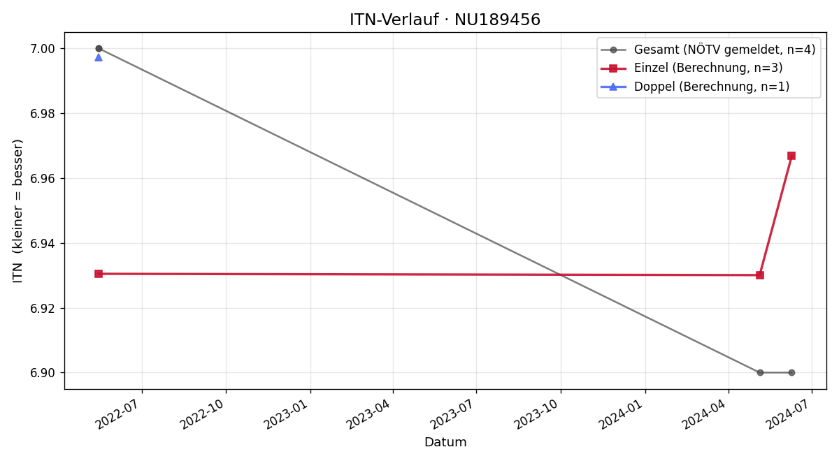 ITN-Verlauf Manuel Weinauer
