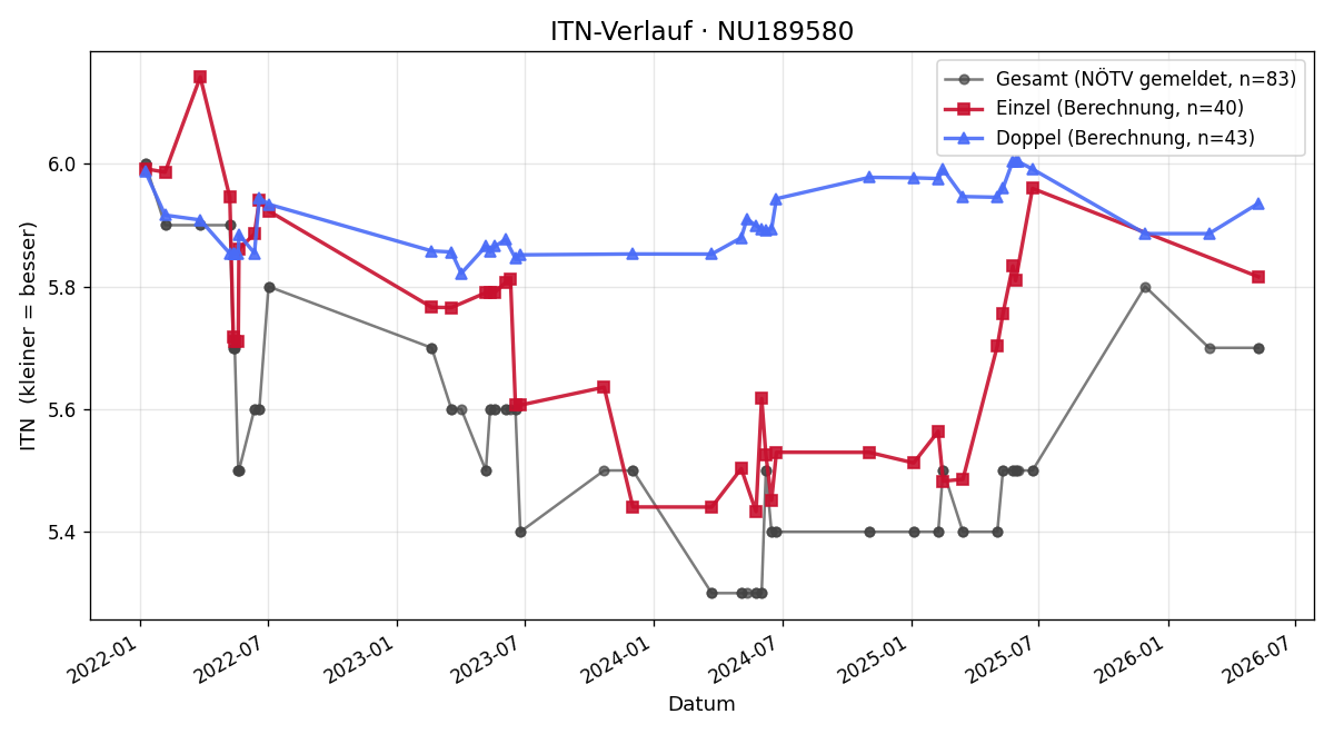 ITN-Verlauf Markus Tatzreiter