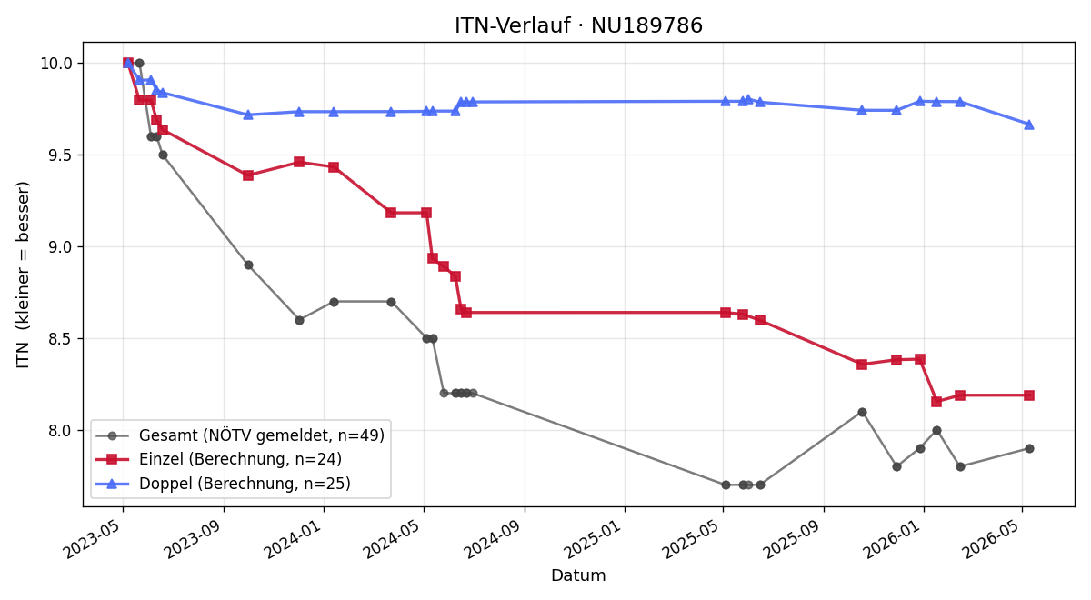 ITN-Verlauf Lukas Grill