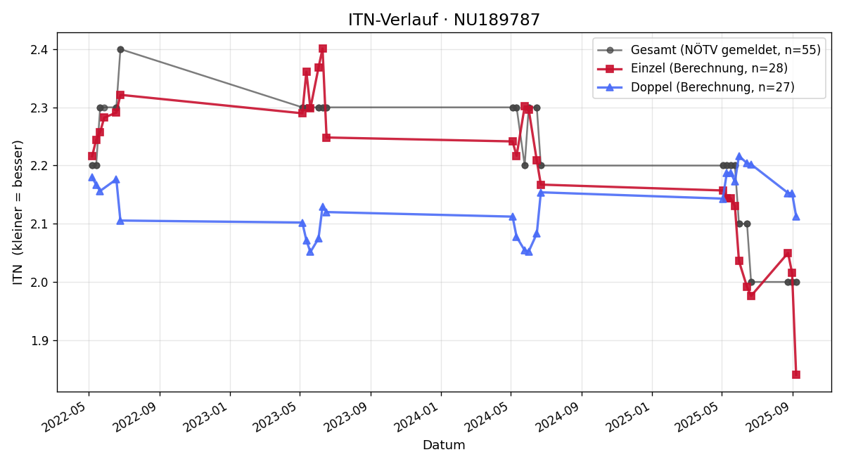 ITN-Verlauf Philipp Höller
