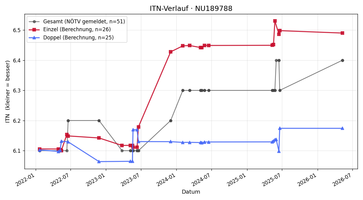 ITN-Verlauf Marco Steiner