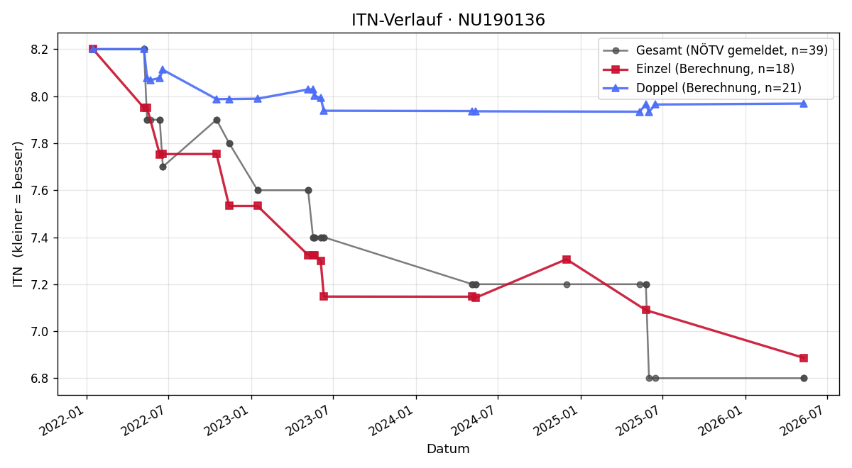 ITN-Verlauf Lukas Rauch