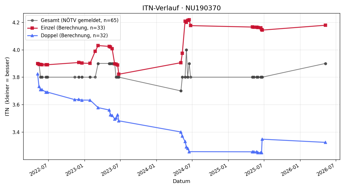 ITN-Verlauf Philip Stöberl