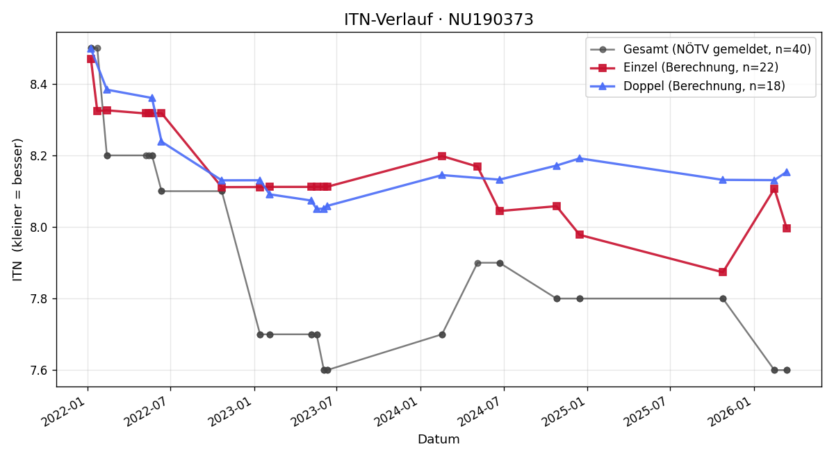 ITN-Verlauf Georg Bauer