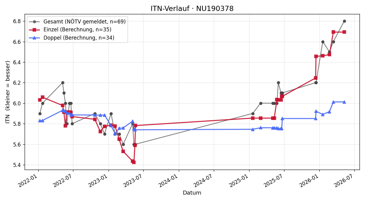 ITN-Verlauf Helfried Kriener