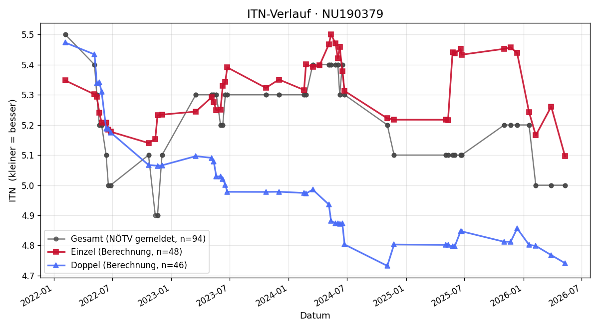 ITN-Verlauf Stefan Gausterer