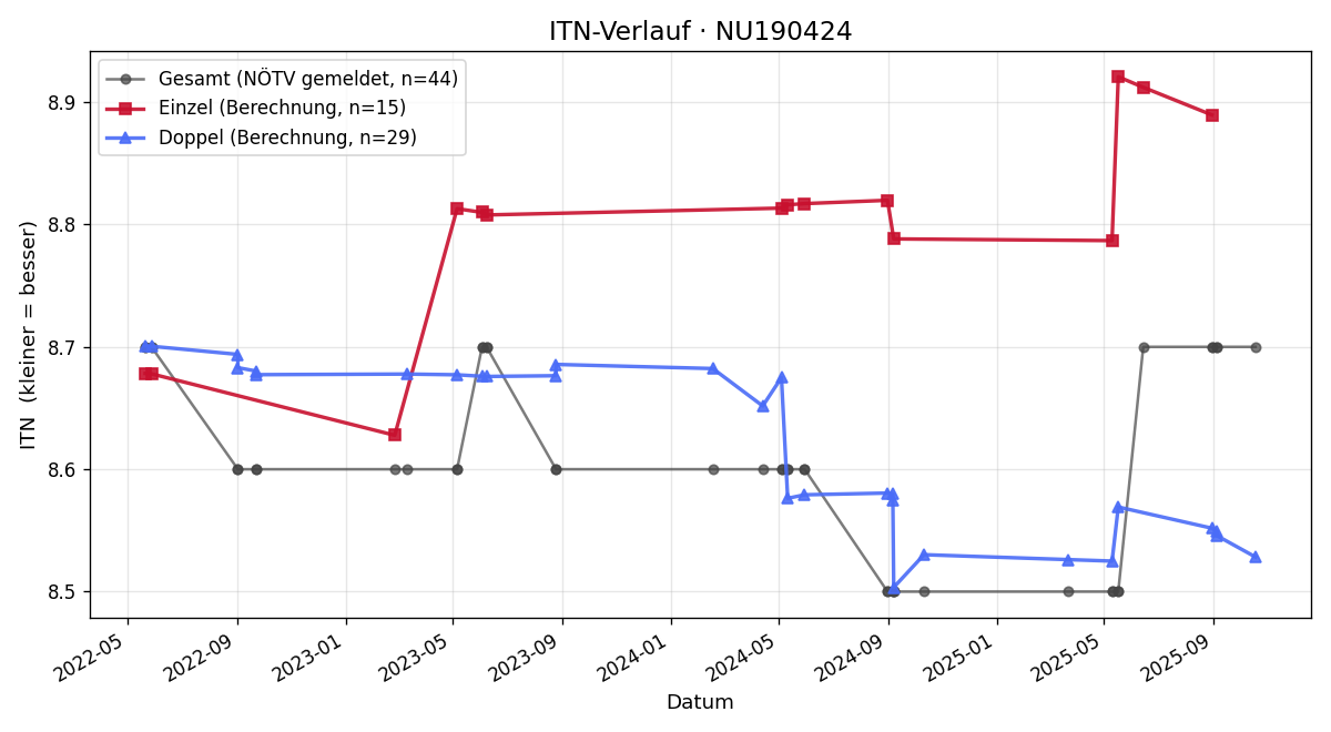 ITN-Verlauf Heidi Gaus