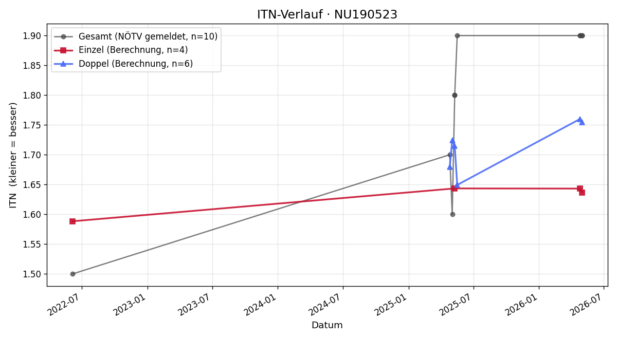 ITN-Verlauf Luka Mrsic