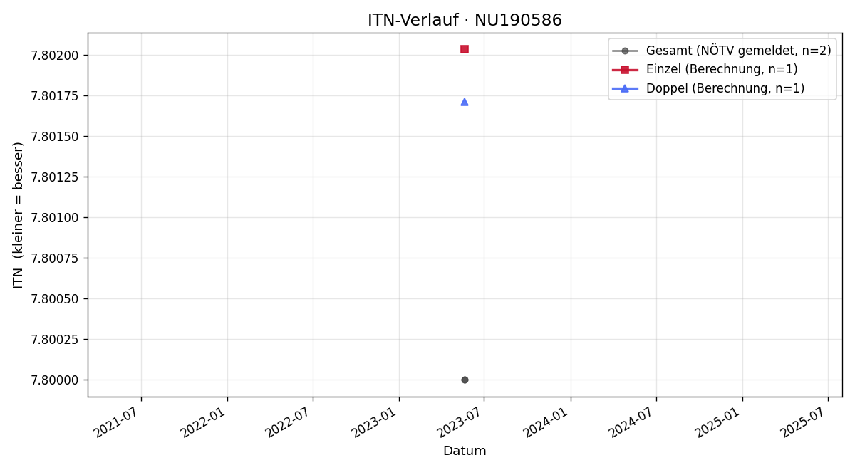 ITN-Verlauf Sebastian Hacker