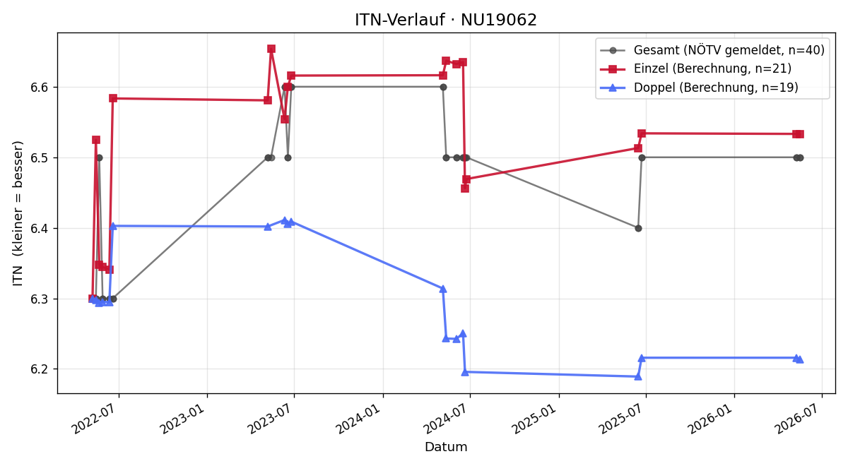 ITN-Verlauf Gabriel Thurner