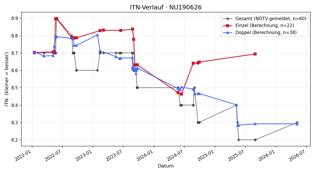 ITN-Verlauf Andreas Kainz