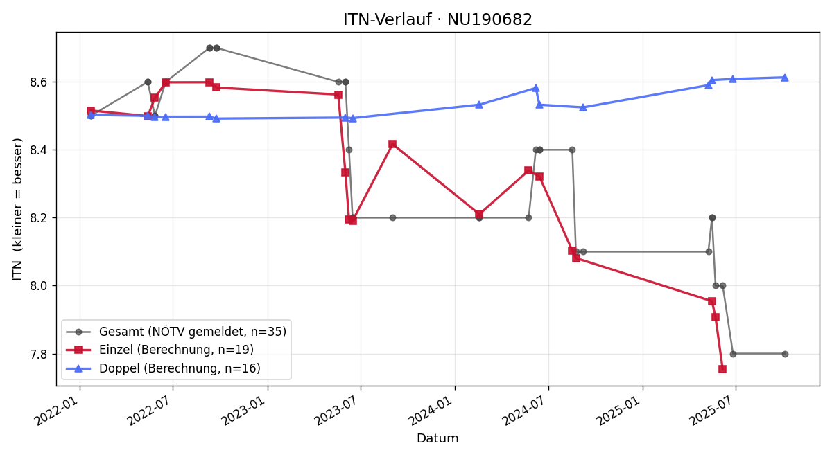ITN-Verlauf Martin Seipel