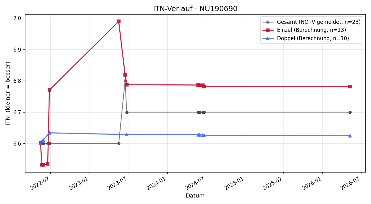 ITN-Verlauf Florian Dorninger