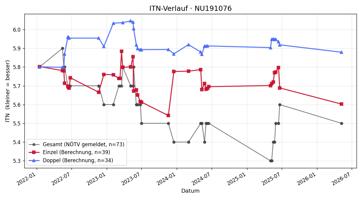 ITN-Verlauf Moritz Pfleger