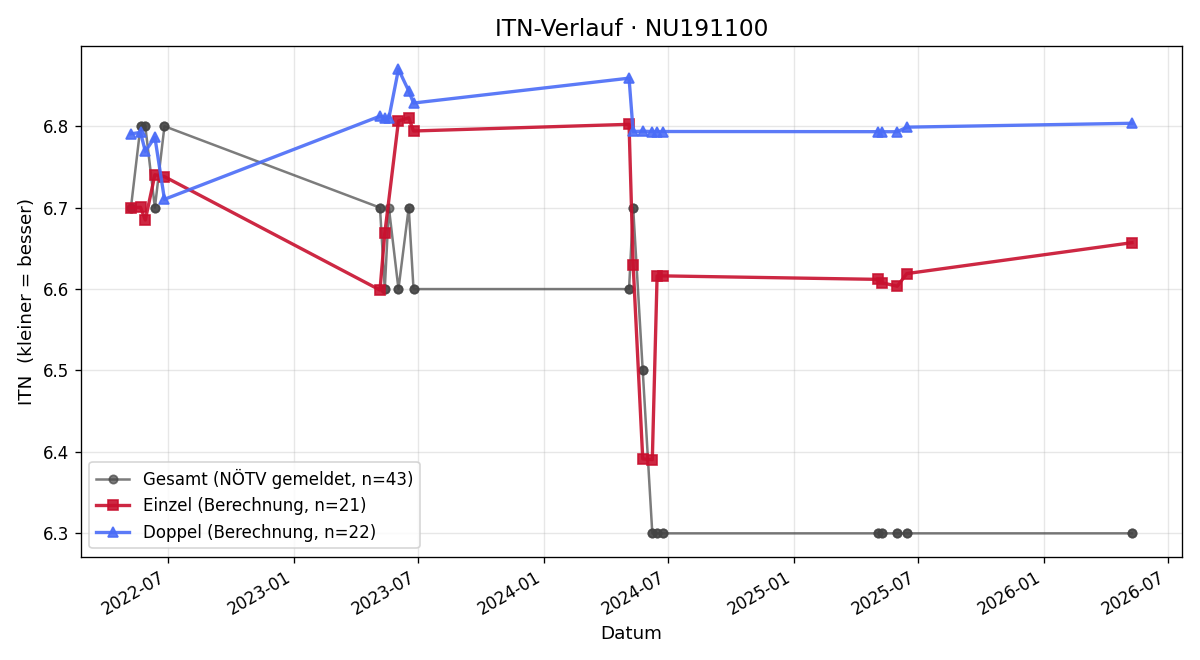 ITN-Verlauf Herbert Hochstöger