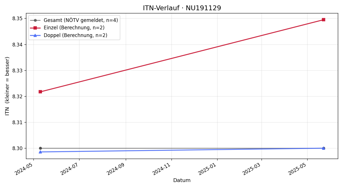 ITN-Verlauf Kurt Heindl