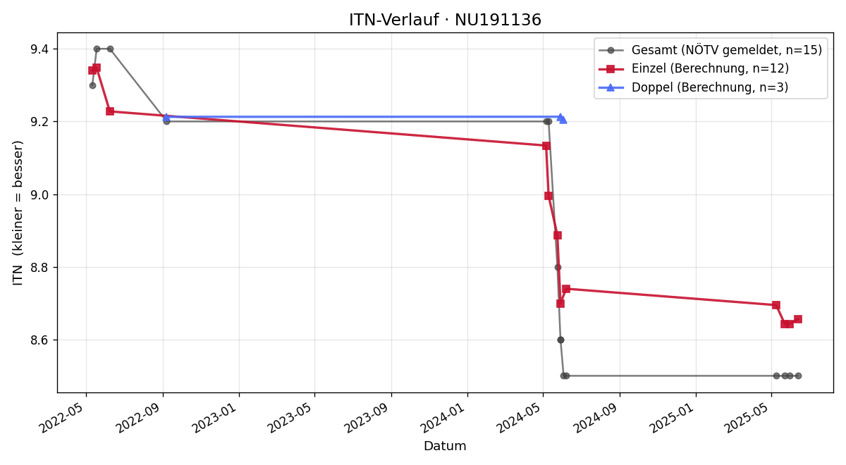ITN-Verlauf Michael Lichtenberg