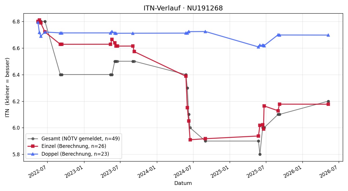 ITN-Verlauf Jürgen Hofbauer