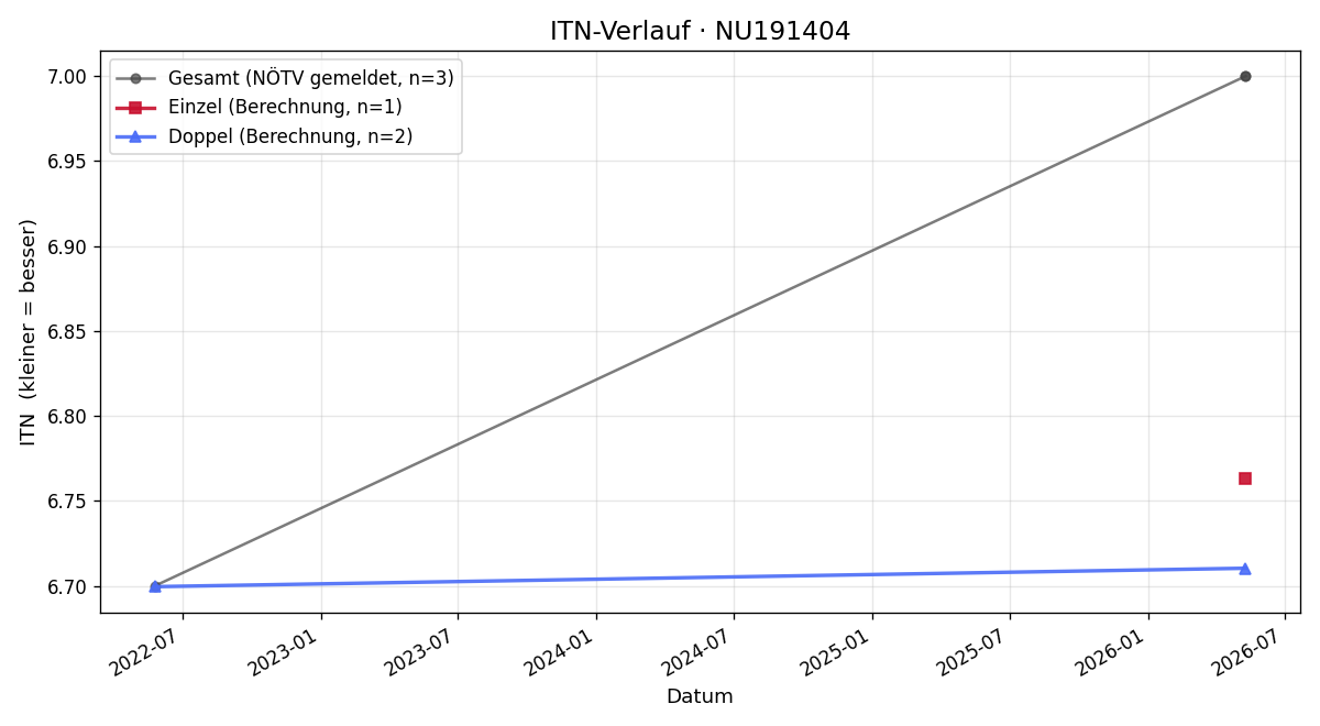 ITN-Verlauf Loris Sturm