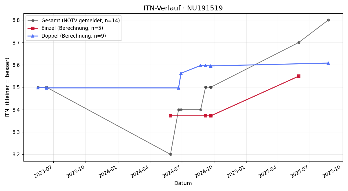 ITN-Verlauf Patricia Aradi
