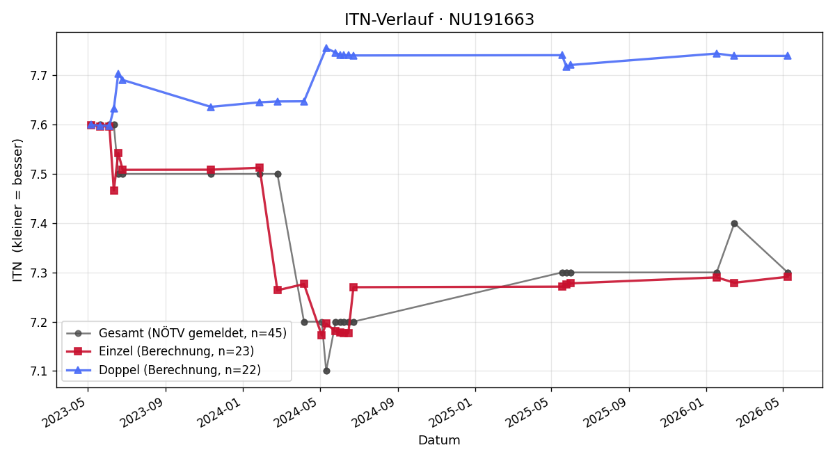 ITN-Verlauf Nicolas Stumpfer