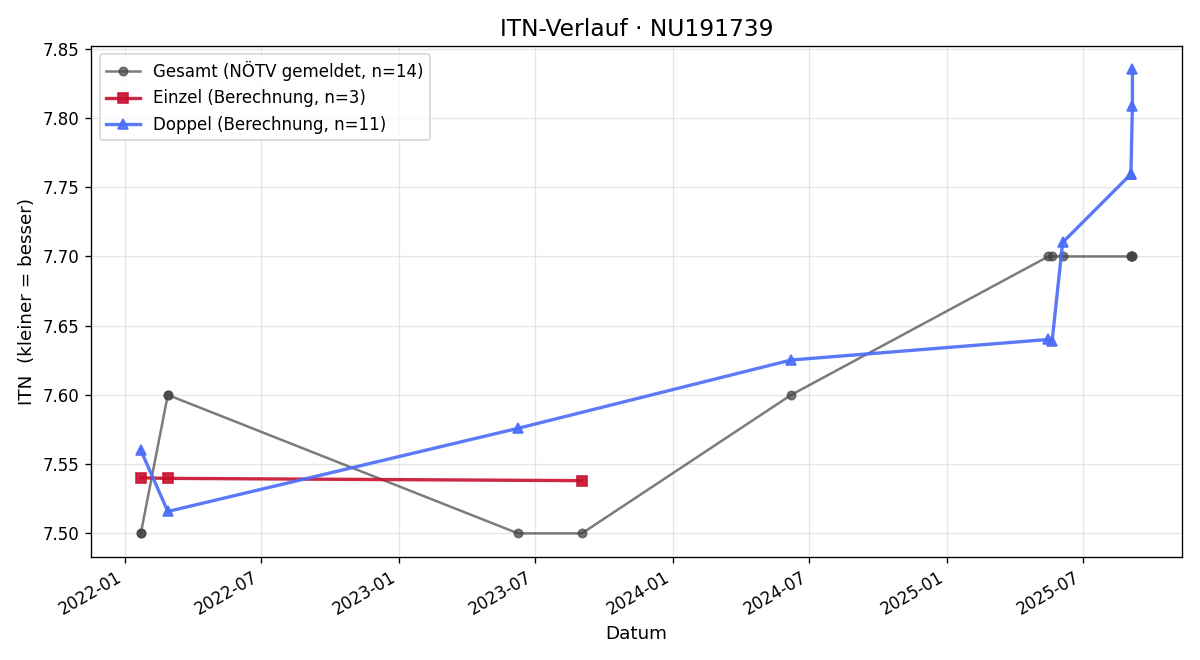 ITN-Verlauf Anton Figl