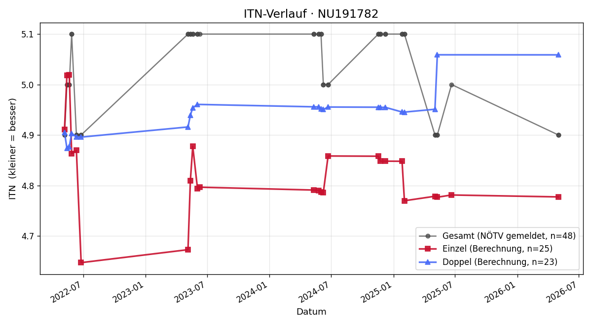 ITN-Verlauf Hannah Mosbacher