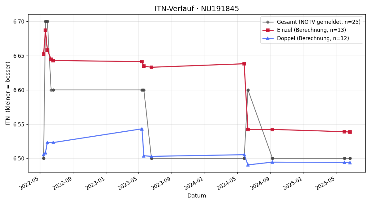 ITN-Verlauf David Graf