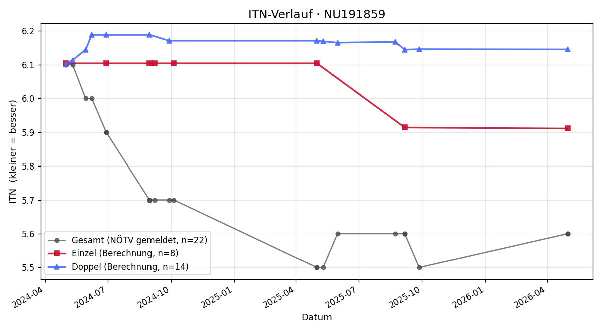 ITN-Verlauf Christof Schönfelder