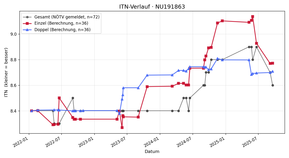 ITN-Verlauf Martin Kumanovich