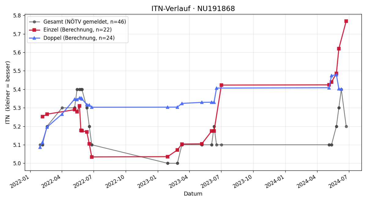 ITN-Verlauf Martin Sepasiar