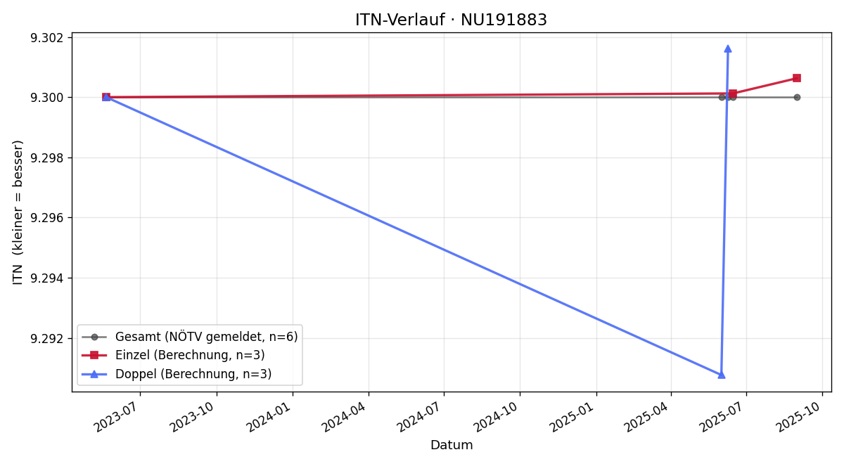 ITN-Verlauf Mattias Hasengst