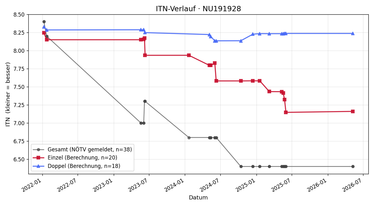 ITN-Verlauf Marcel Malik