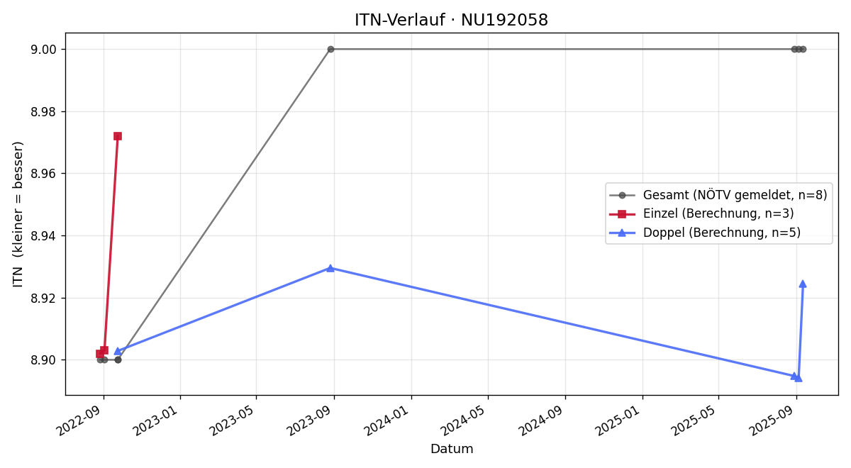 ITN-Verlauf Christian Sutrich