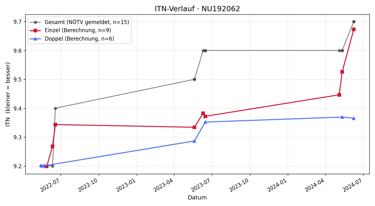 ITN-Verlauf Lisa Pirzl