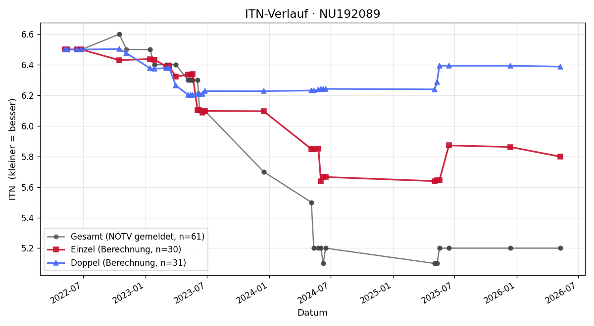 ITN-Verlauf Matthias Peter