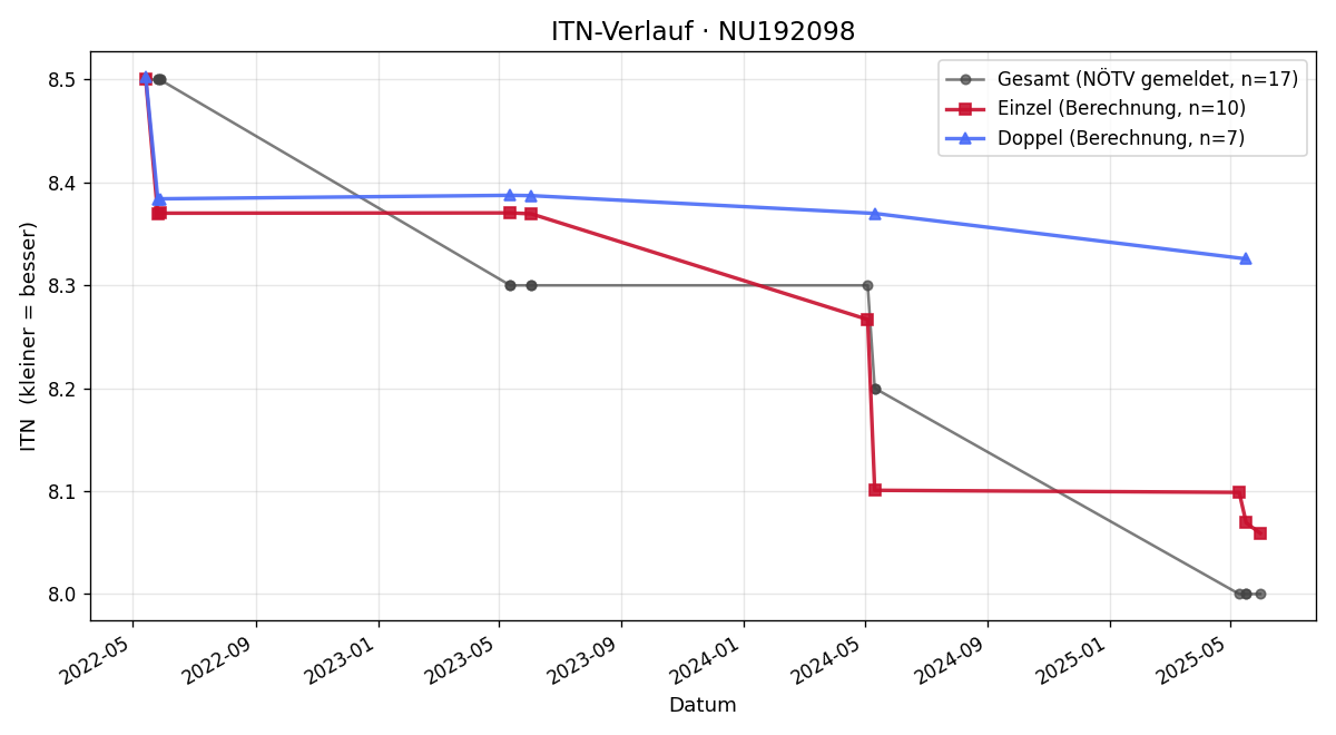 ITN-Verlauf Rebecca Fischer